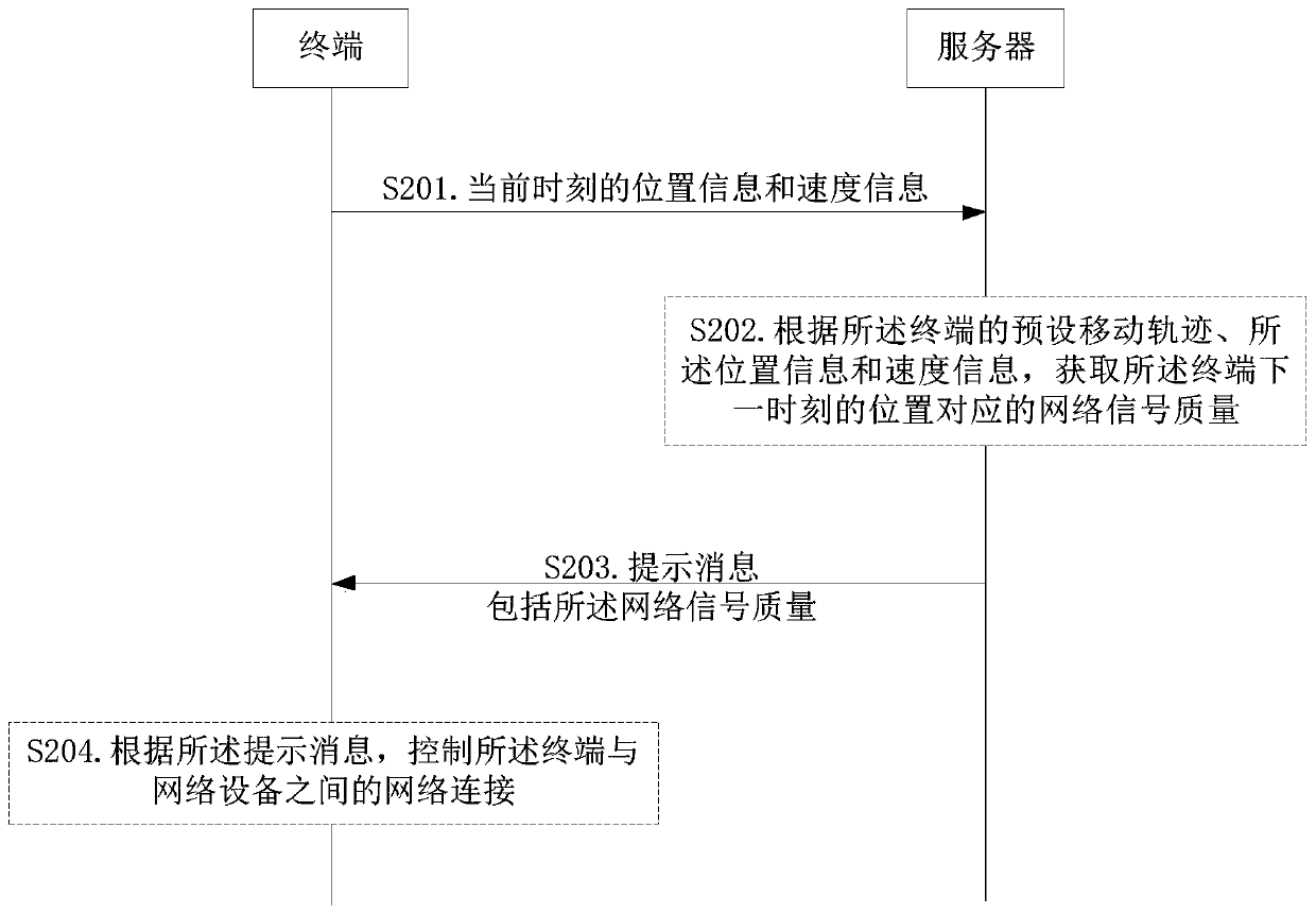 Network connection control method and device and equipment