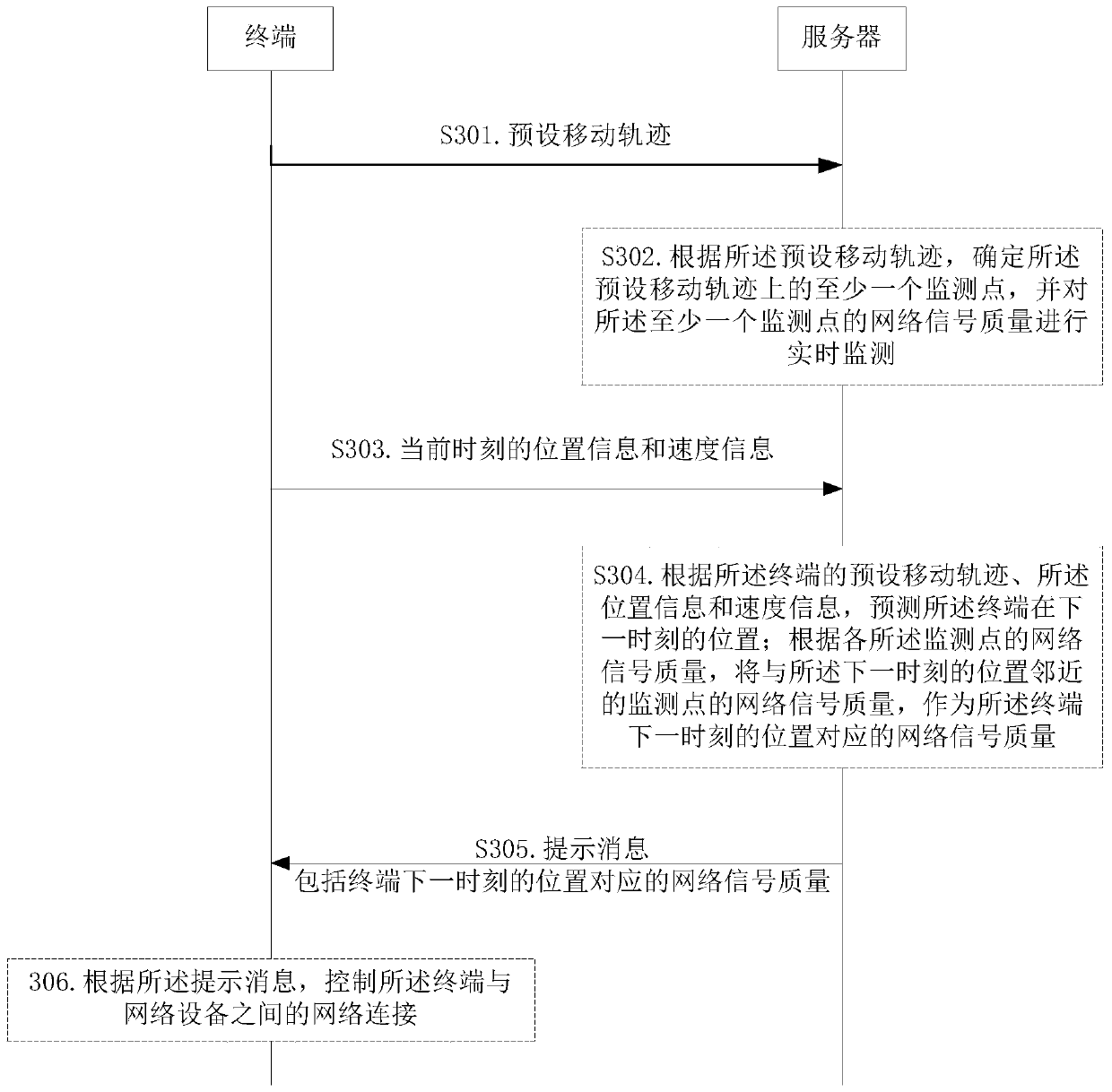 Network connection control method and device and equipment