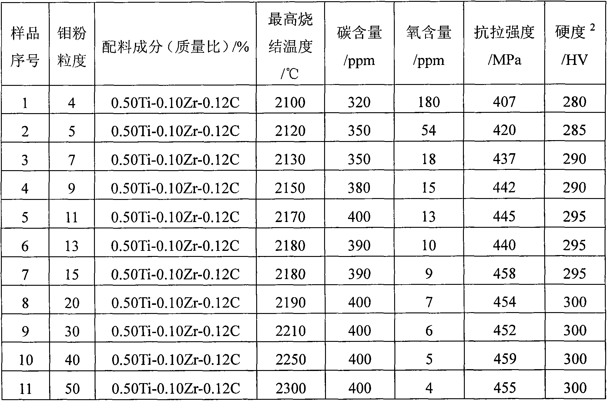 Preparation method of low-oxygen molybdenum alloy and application thereof