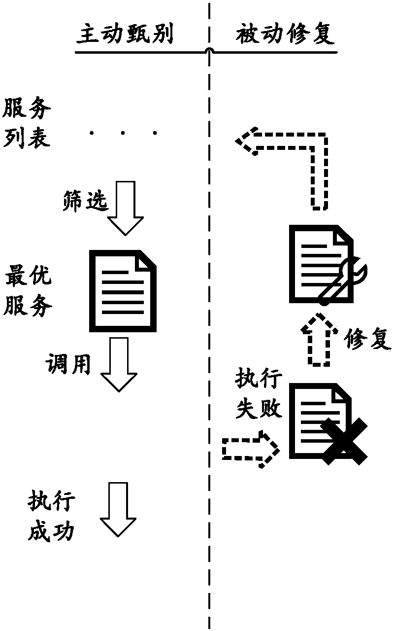 OSGI Fault Tolerance Method Oriented to Service Quality Evaluation in Distributed Environment