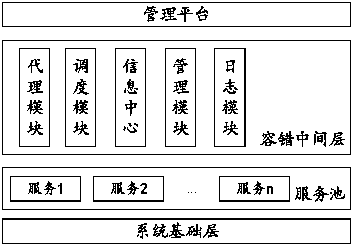 OSGI Fault Tolerance Method Oriented to Service Quality Evaluation in Distributed Environment