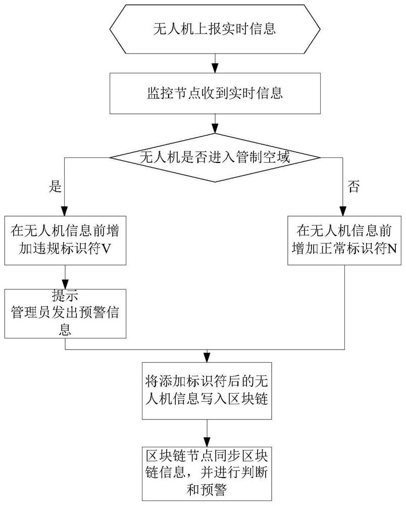 A blockchain-based UAV monitoring and early warning method and system