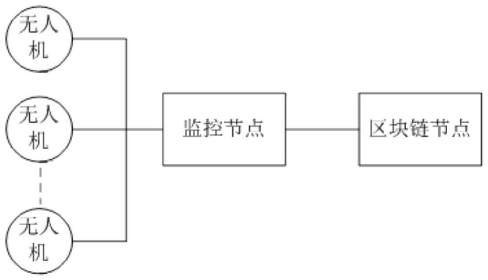 A blockchain-based UAV monitoring and early warning method and system