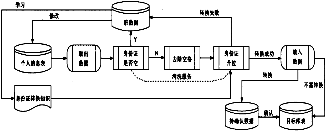 A mass data cleaning system for workflows