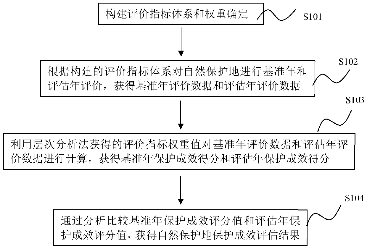 Nature protected area protection effect evaluation method and system and application thereof