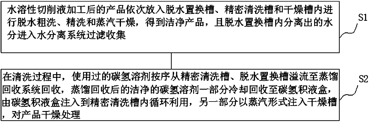 Ultrasonic hydrocarbon cleaning machine and method for clearing water-soluble metalworking liquid through same