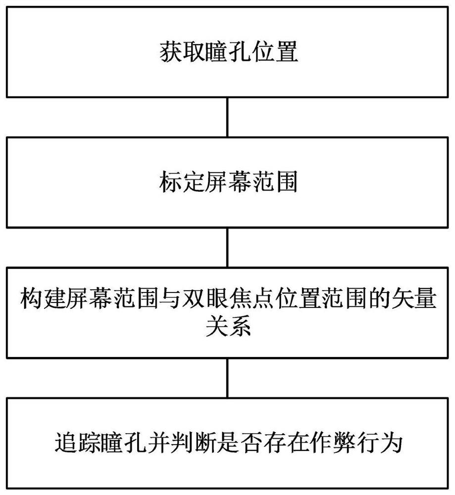 Online examination system anti-cheating method based on pupil tracking