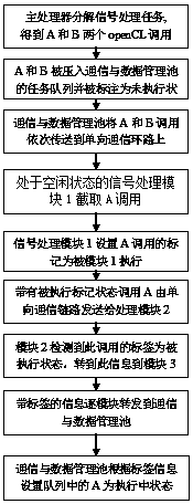 On-chip communication method of complex SOC