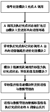 On-chip communication method of complex SOC