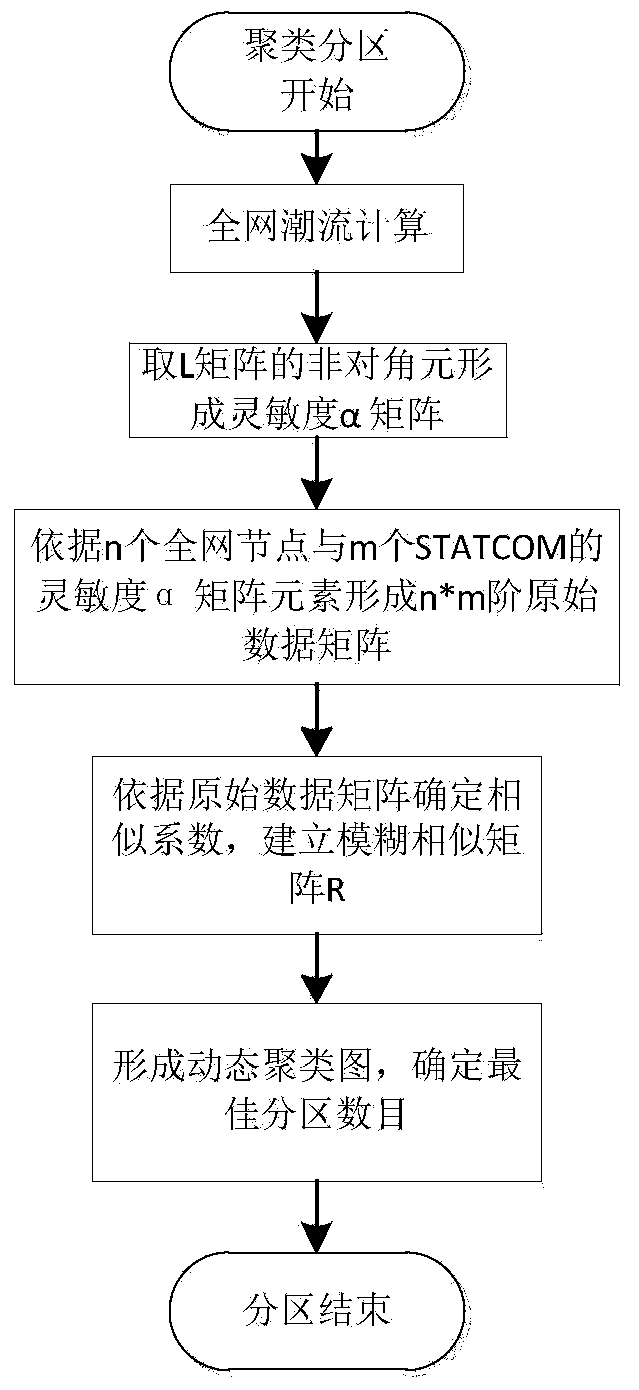 STATCOM (static synchronous compensator) control method for voltage adjusting of wind farm and network nodes