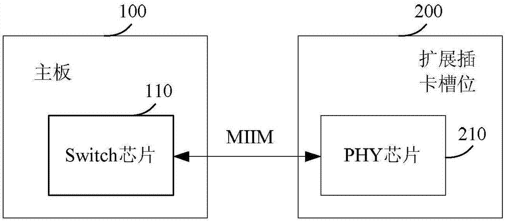 Network device and physical layer address allocation method