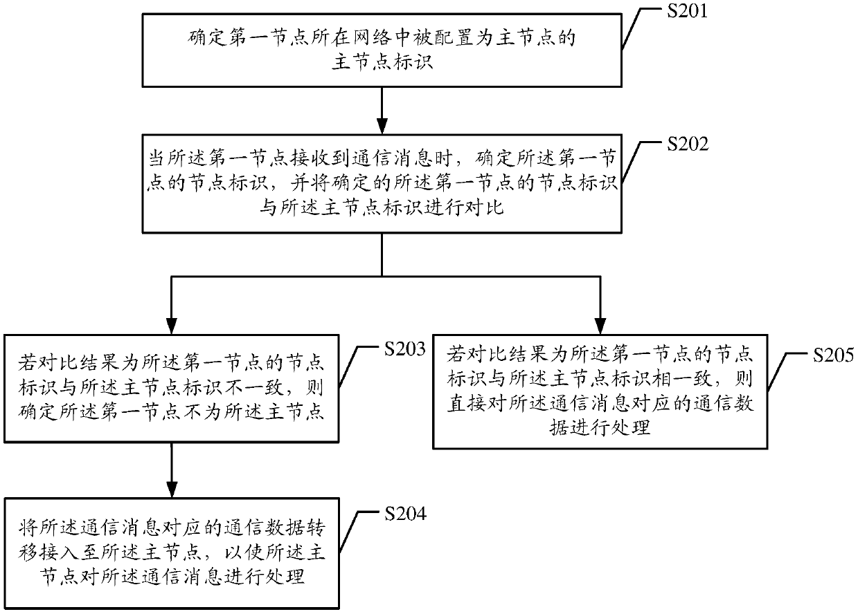 A method and related device for communication message transfer