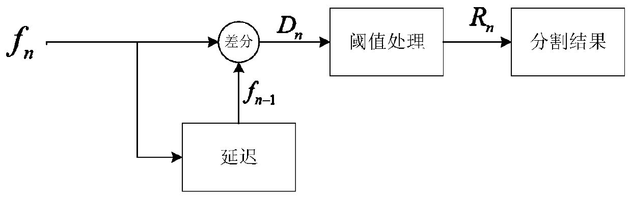 Real-time sea wave segmentation method and device based on self-adaptive threshold frame difference method