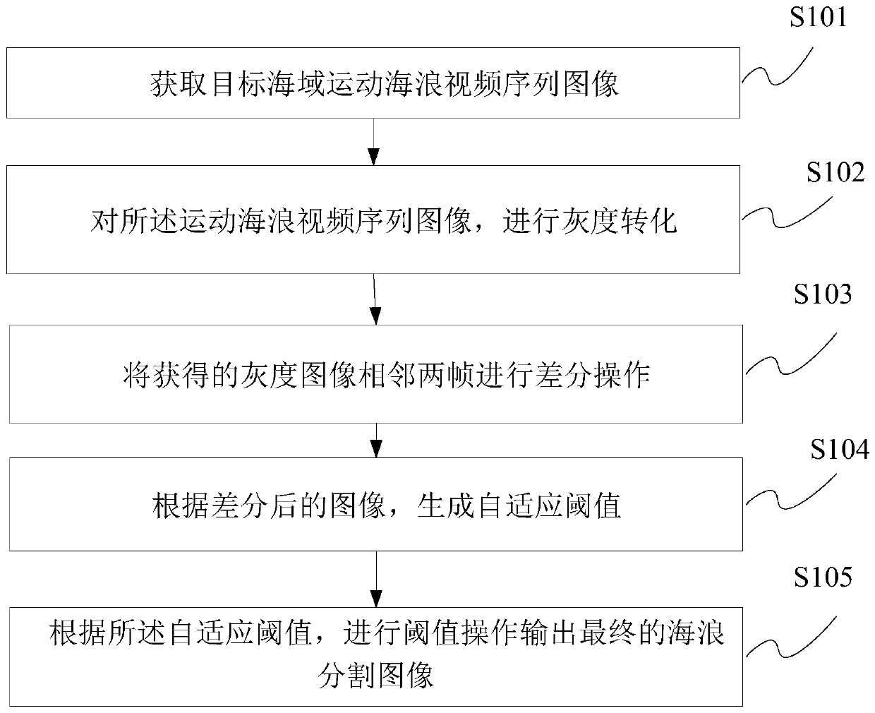 Real-time sea wave segmentation method and device based on self-adaptive threshold frame difference method