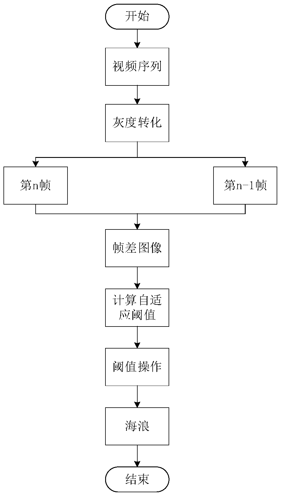 Real-time sea wave segmentation method and device based on self-adaptive threshold frame difference method