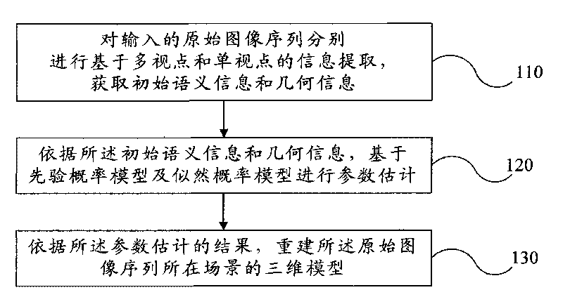 Multiple viewpoints three-dimensional scene reconstructing method fusing single viewpoint scenario analysis and system thereof