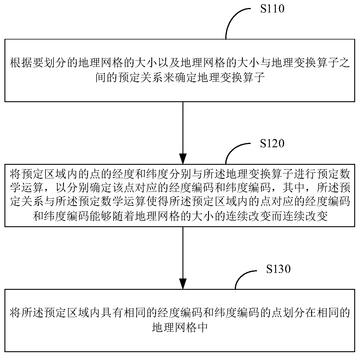 Geographic grid division method, business district determination method and equipment