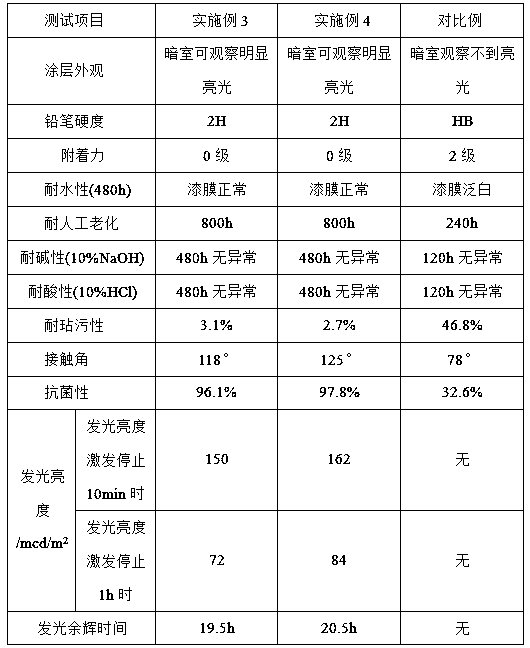 Rare-earth modified aqueous alkyd resin antibacterial luminescent coating material