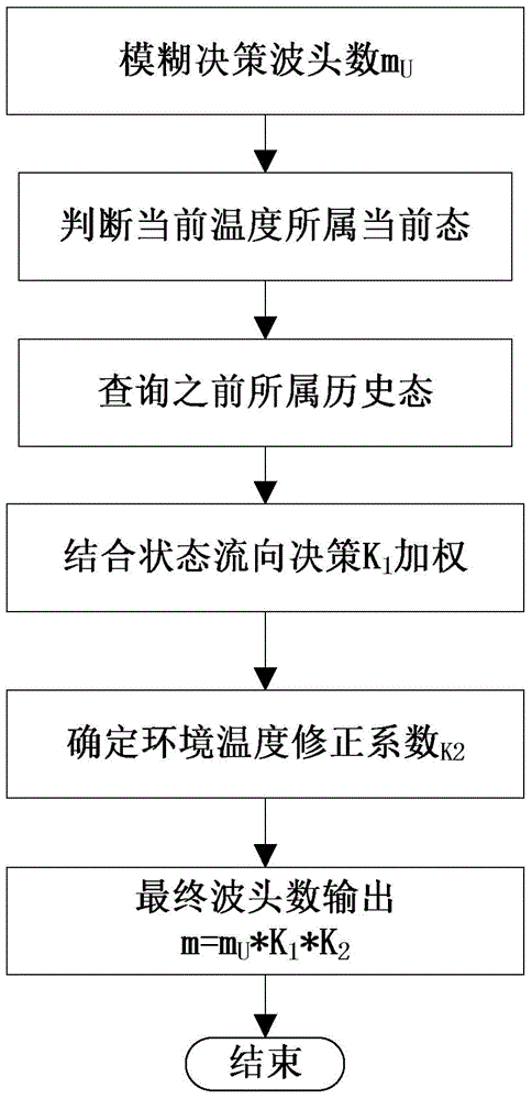 Fuzzy Temperature Control Method and Control System Based on State Machine