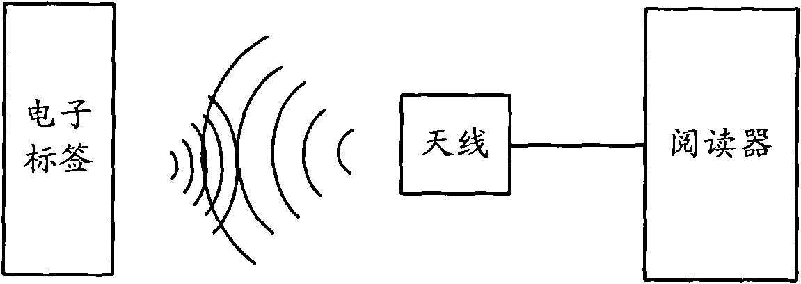 Radio frequency identification system, radio frequency identification method and reader