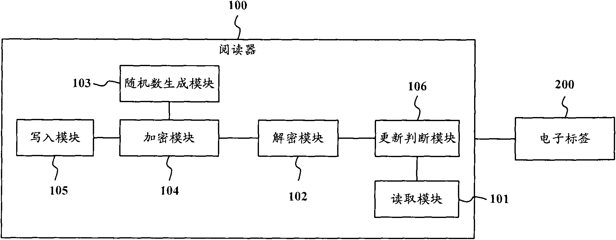 Radio frequency identification system, radio frequency identification method and reader