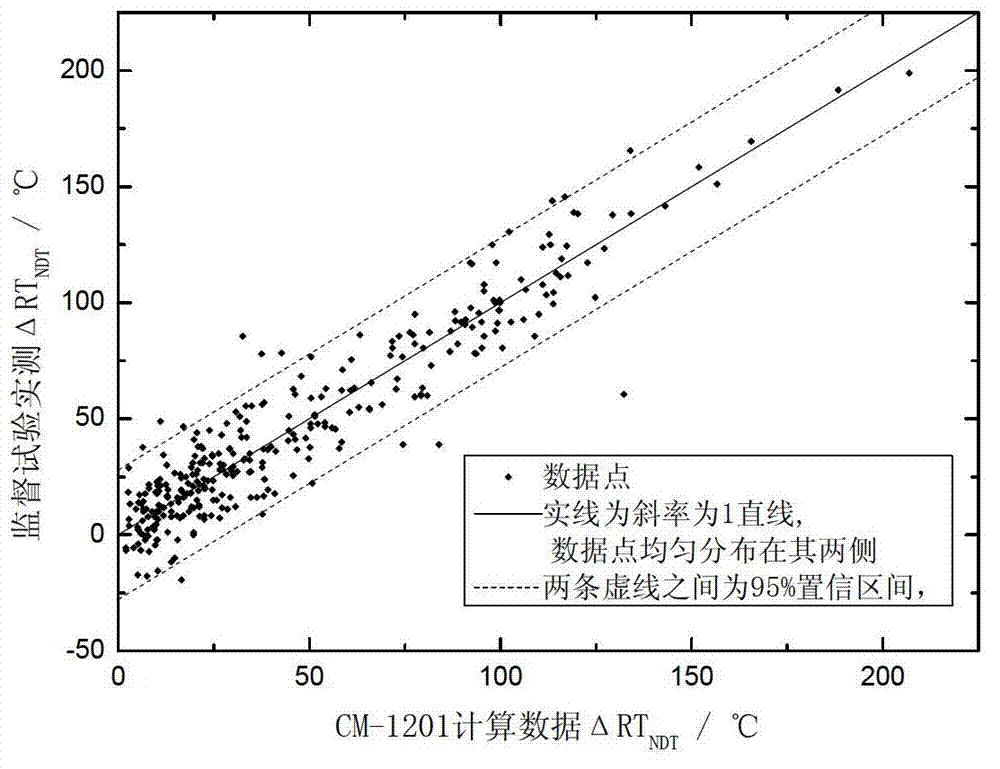 Forecast evaluation method of radiation embrittlement of reactor pressure vessel