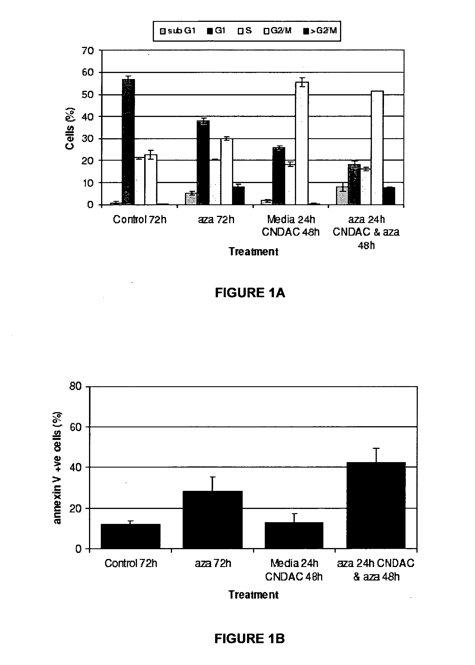 Combinations of sapacitabine or cndac with DNA methyltransferase inhibitors such as decitabine and procaine