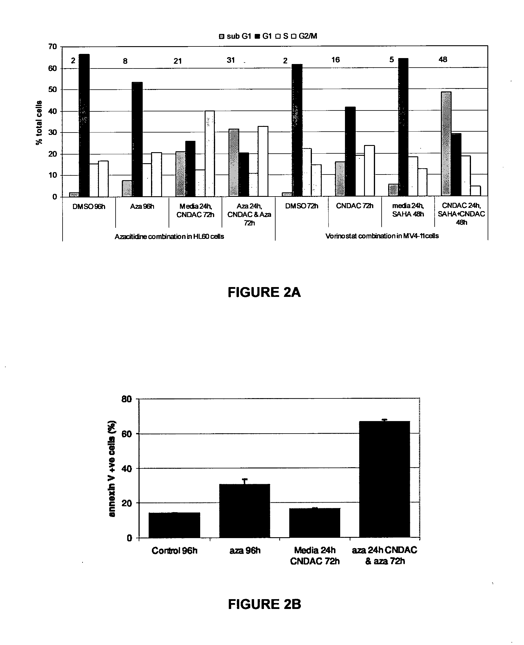 Combinations of sapacitabine or cndac with DNA methyltransferase inhibitors such as decitabine and procaine