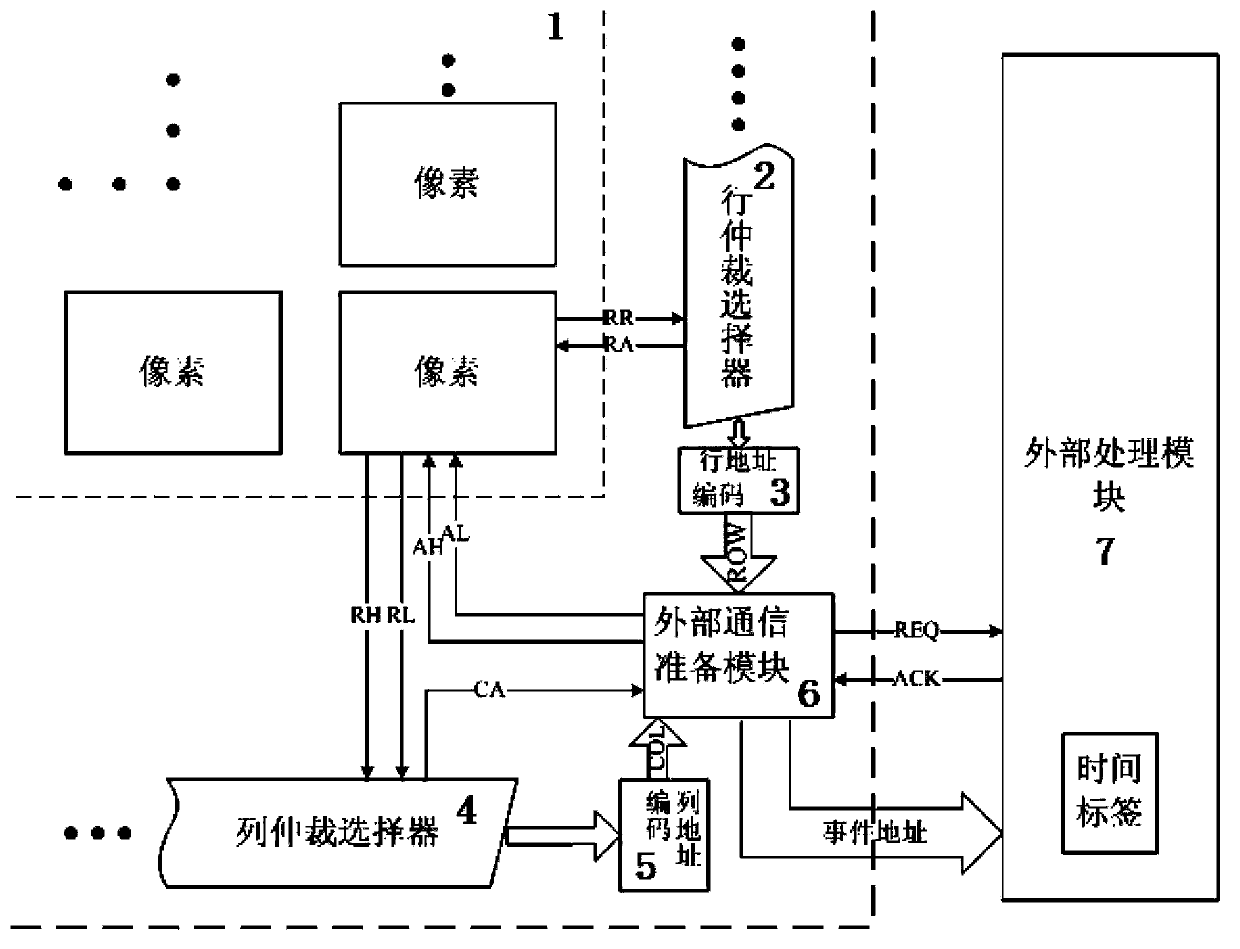 Asynchronous pixel array with arbitration time error correction function