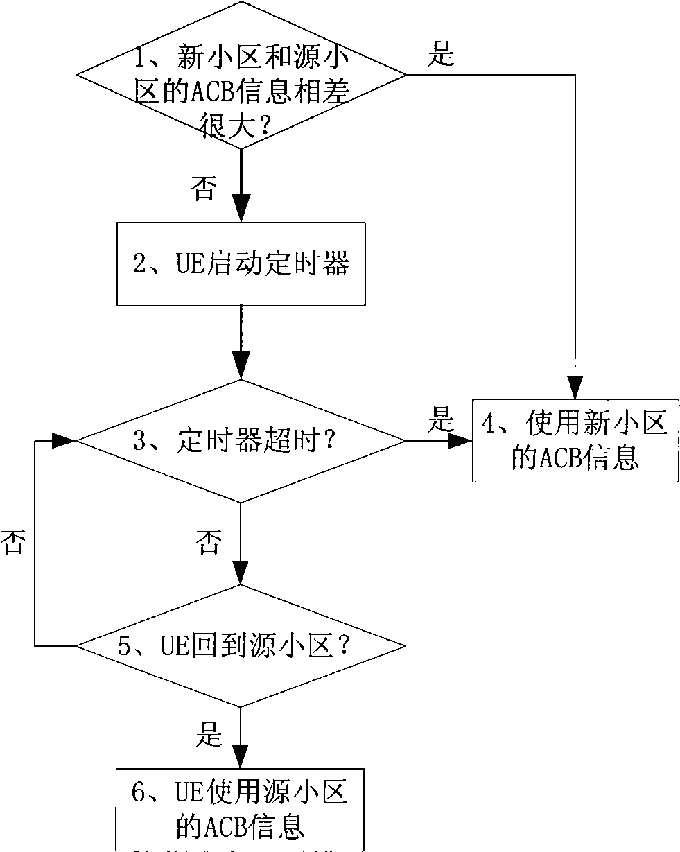 Method for barring access class