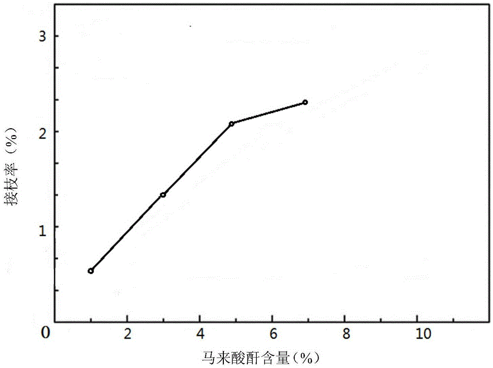 Preparation method of PP-g-MAH (Polypropylene grafting Maleic Anhydride) triggered and melt by ultraviolet irradiation