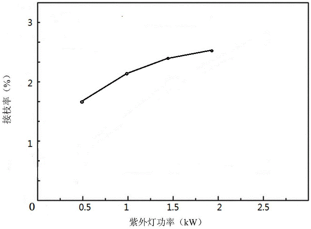 Preparation method of PP-g-MAH (Polypropylene grafting Maleic Anhydride) triggered and melt by ultraviolet irradiation