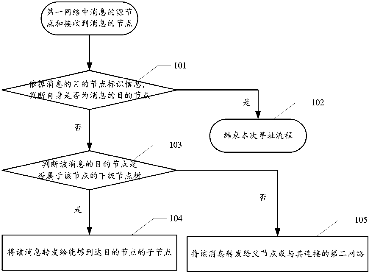 Network addressing method, device and apparatus