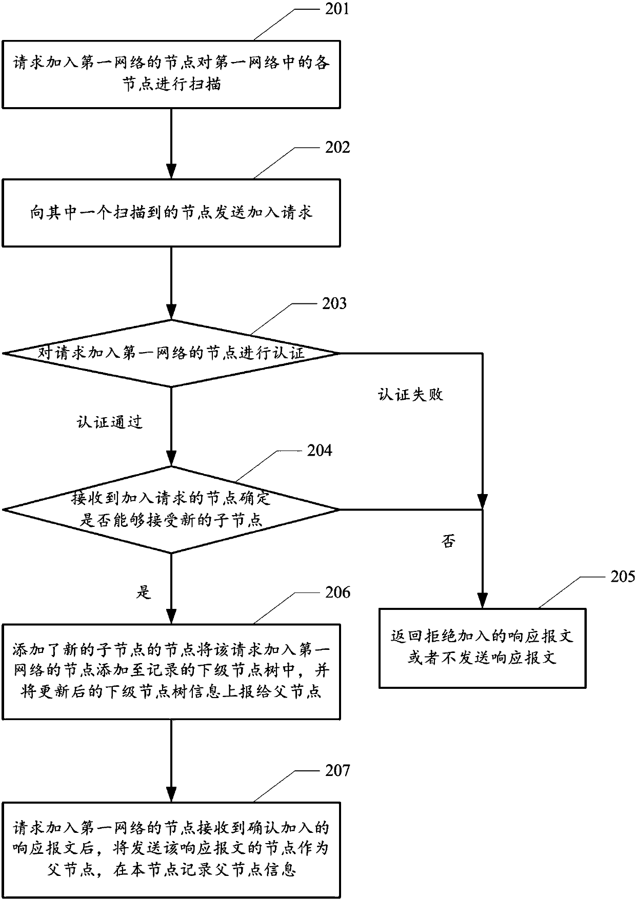 Network addressing method, device and apparatus