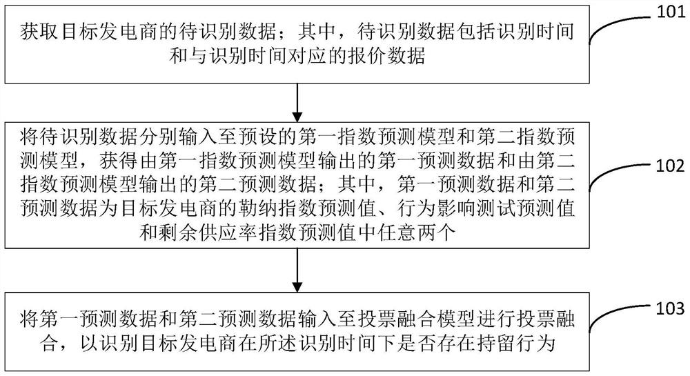 Method and device for identifying retention behavior in electric power spot market, and electronic equipment