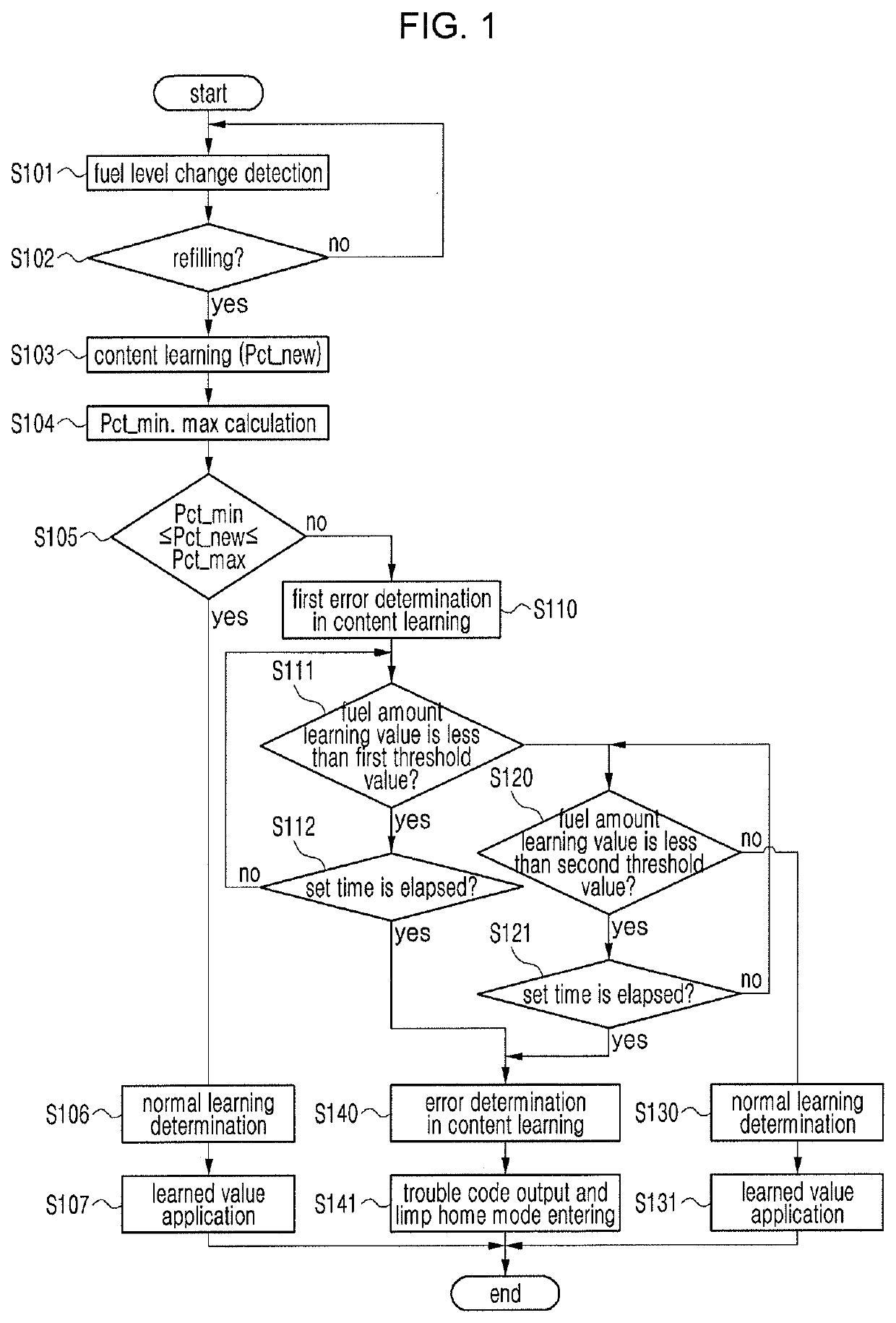 Diagnosis method for ethanol sensor of FFV and FFV operated thereby