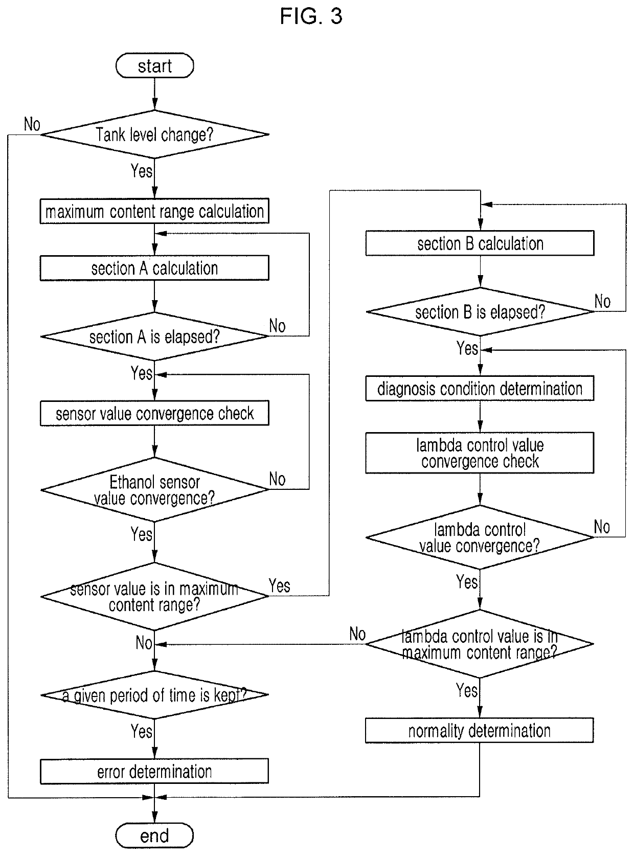 Diagnosis method for ethanol sensor of FFV and FFV operated thereby