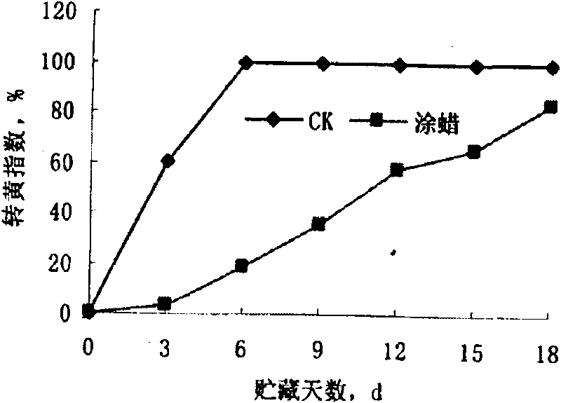 Morpholine fatty acid salt fresh-keeping fruit wax used in mango