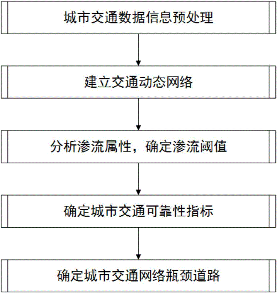 Urban traffic reliability index based on seepage analysis, and implementation method for urban traffic reliability index