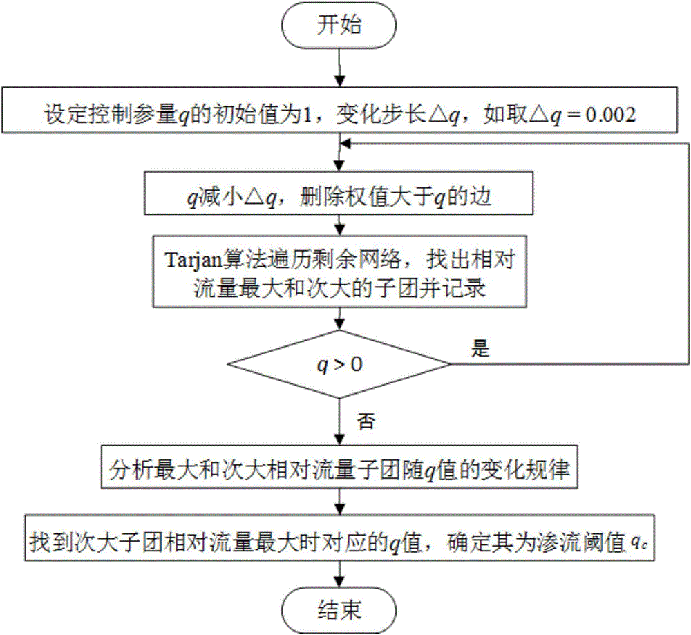 Urban traffic reliability index based on seepage analysis, and implementation method for urban traffic reliability index