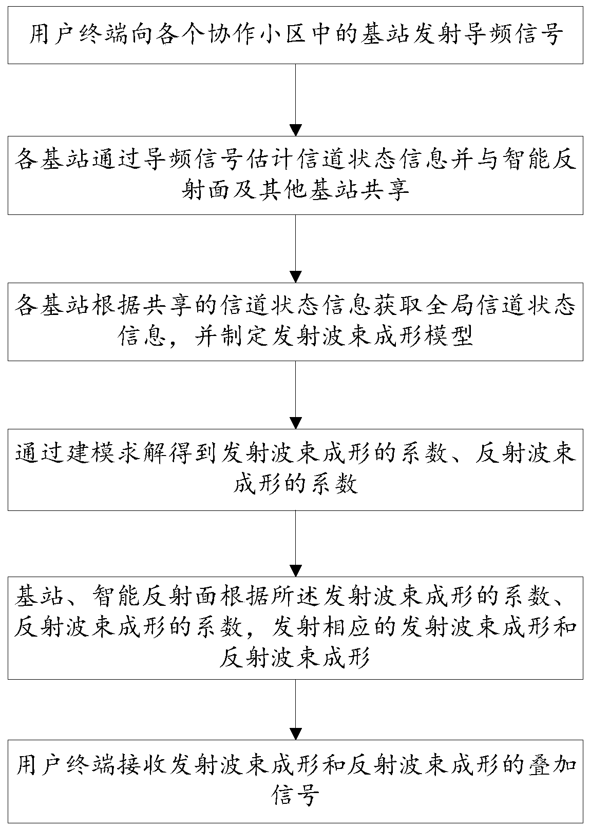 Multi-cell wireless communication method based on intelligent reflecting surface