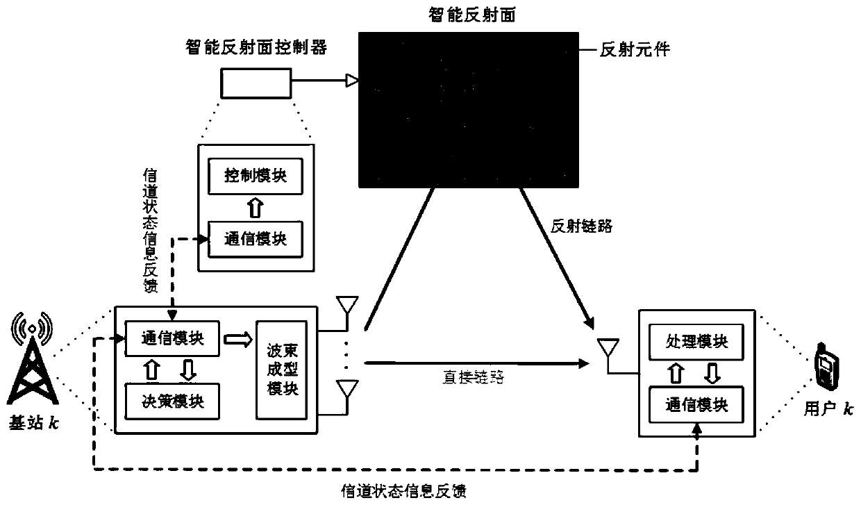 Multi-cell wireless communication method based on intelligent reflecting surface