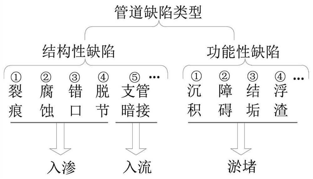 Drainage pipe network monitoring point distribution method suitable for defective pipeline troubleshooting