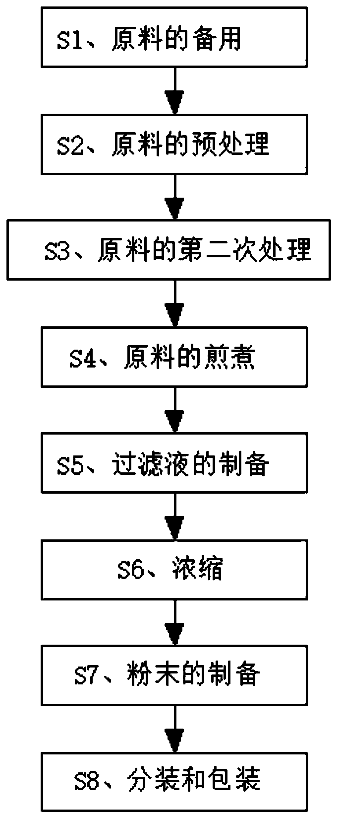 Preparation method of walnut leaf powder instant drink for relieving gout