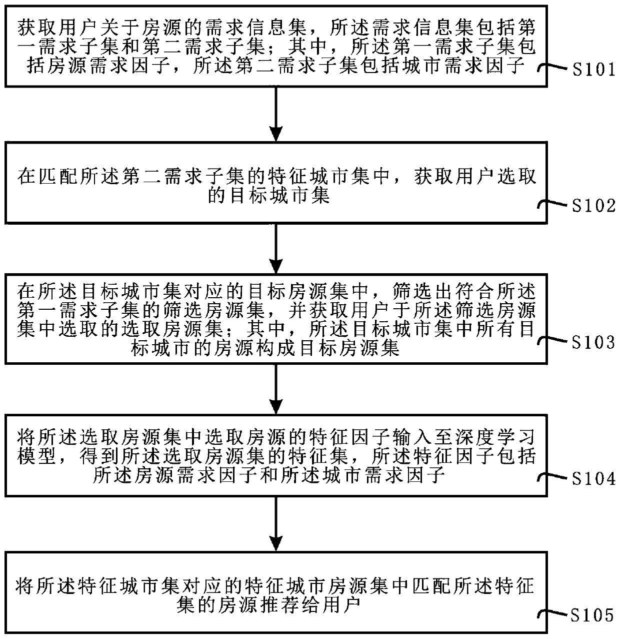 House resource recommendation method and device based on deep learning and readable storage medium