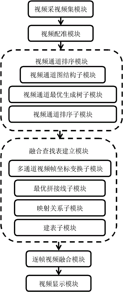 Multi-channel panoramic video real-time monitoring system and method