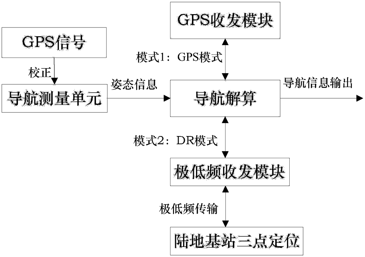 Navigation system for underwater bathyscaph and precise three-point positioning method