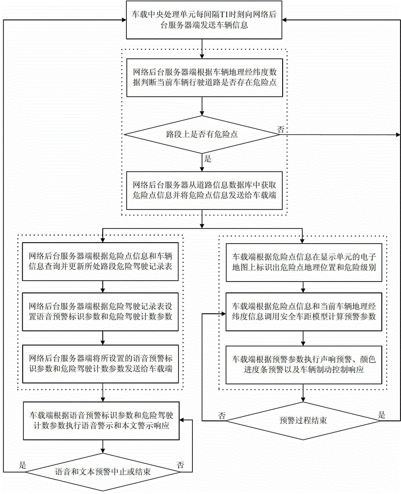 Vehicle safety driving early warning method based on vehicle internet