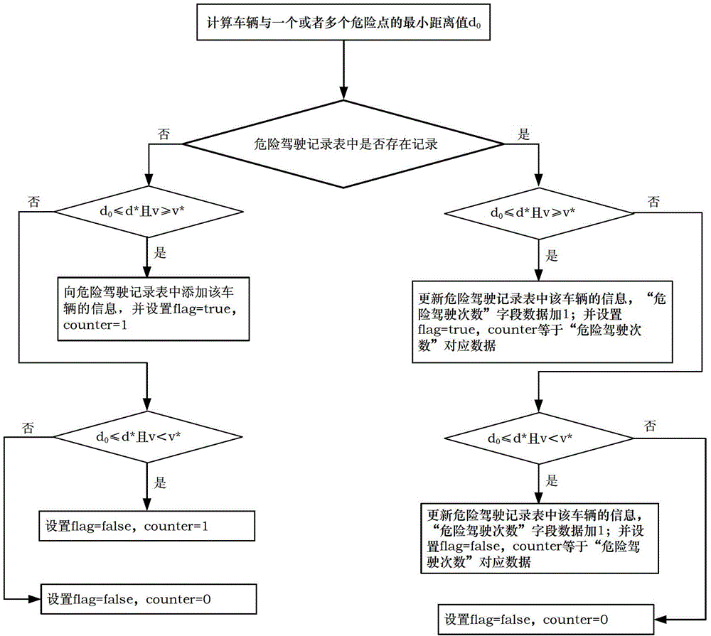 Vehicle safety driving early warning method based on vehicle internet