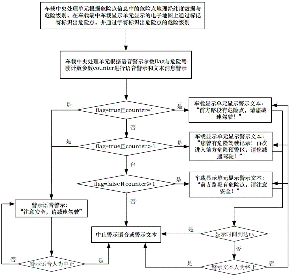 Vehicle safety driving early warning method based on vehicle internet